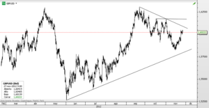 GBPUSD – Buenos datos macroeconómicos